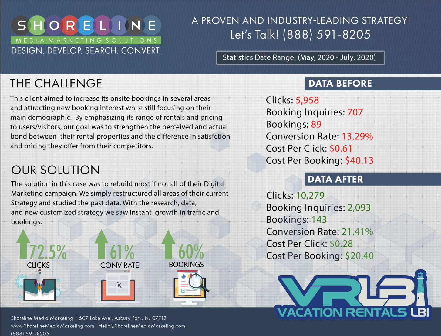 Shoreline Digital Marketing case study infographic showcasing data before and after implementing a customized SEO strategy for a vacation rental company, highlighting increases in clicks, booking inquiries, and conversion rates.