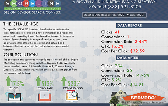 SERVPRO franchise digital marketing case study infographic showing before and after statistics, highlighting increases in clicks, conversion rates, and overall performance metrics, with Shoreline Media branding and contact information.
