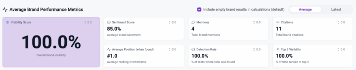 AI search performance metrics dashboard displaying visibility score, sentiment score, mentions, citations, and detection rate, emphasizing AI's role in enhancing SEO strategies.