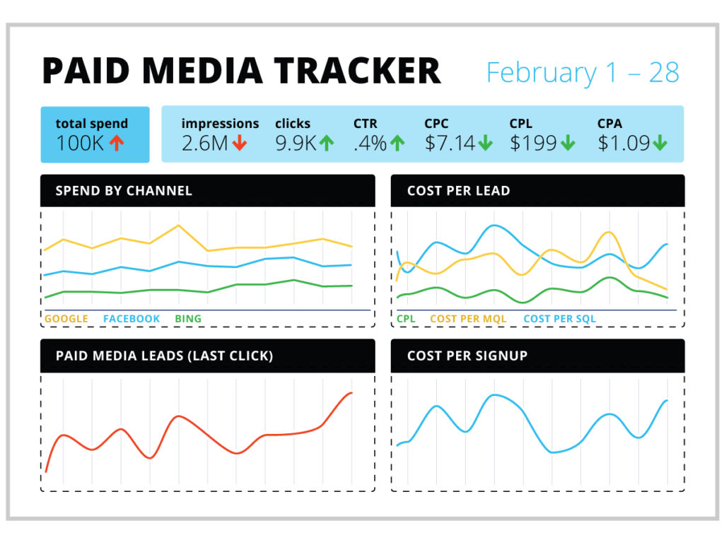 Paid media tracker dashboard displaying metrics for February, including total spend, impressions, clicks, and performance by channel with trends for Google, Facebook, and Bing.