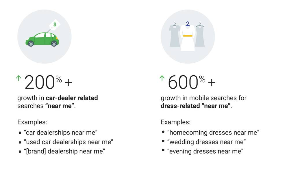 Growth statistics for "near me" searches: 200% increase for car-dealer searches and 600% increase for dress-related searches, with examples for each category.