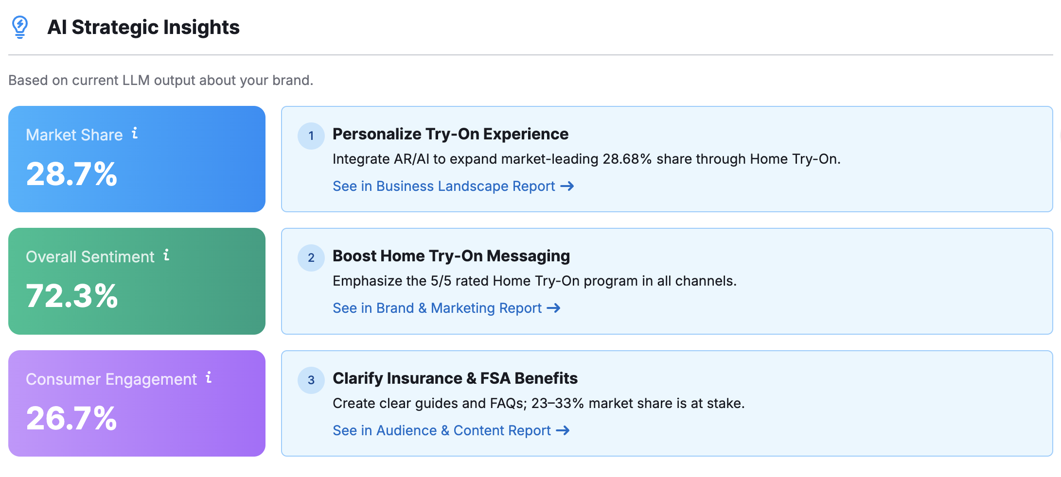 AI strategic insights dashboard displaying market share, overall sentiment, and consumer engagement metrics, highlighting key strategies for brand visibility and optimization in digital marketing.