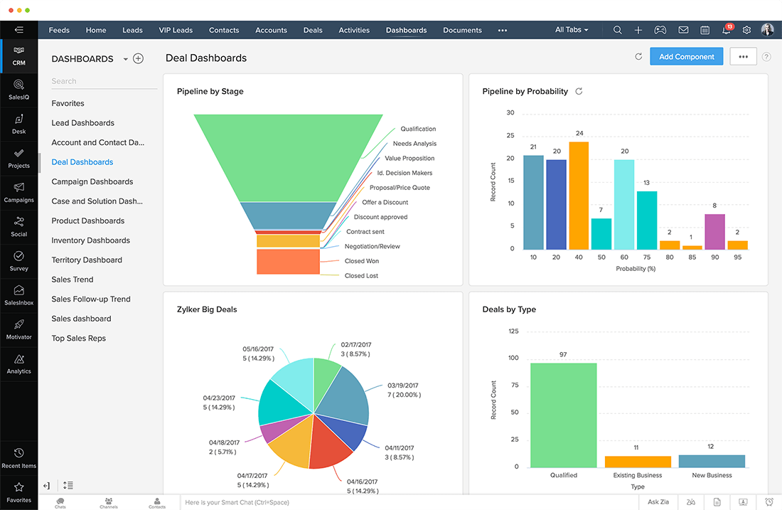 Zoho CRM deal dashboards displaying sales pipeline metrics, including charts for deal stages, probabilities, and types, emphasizing customer experience management and business operations.