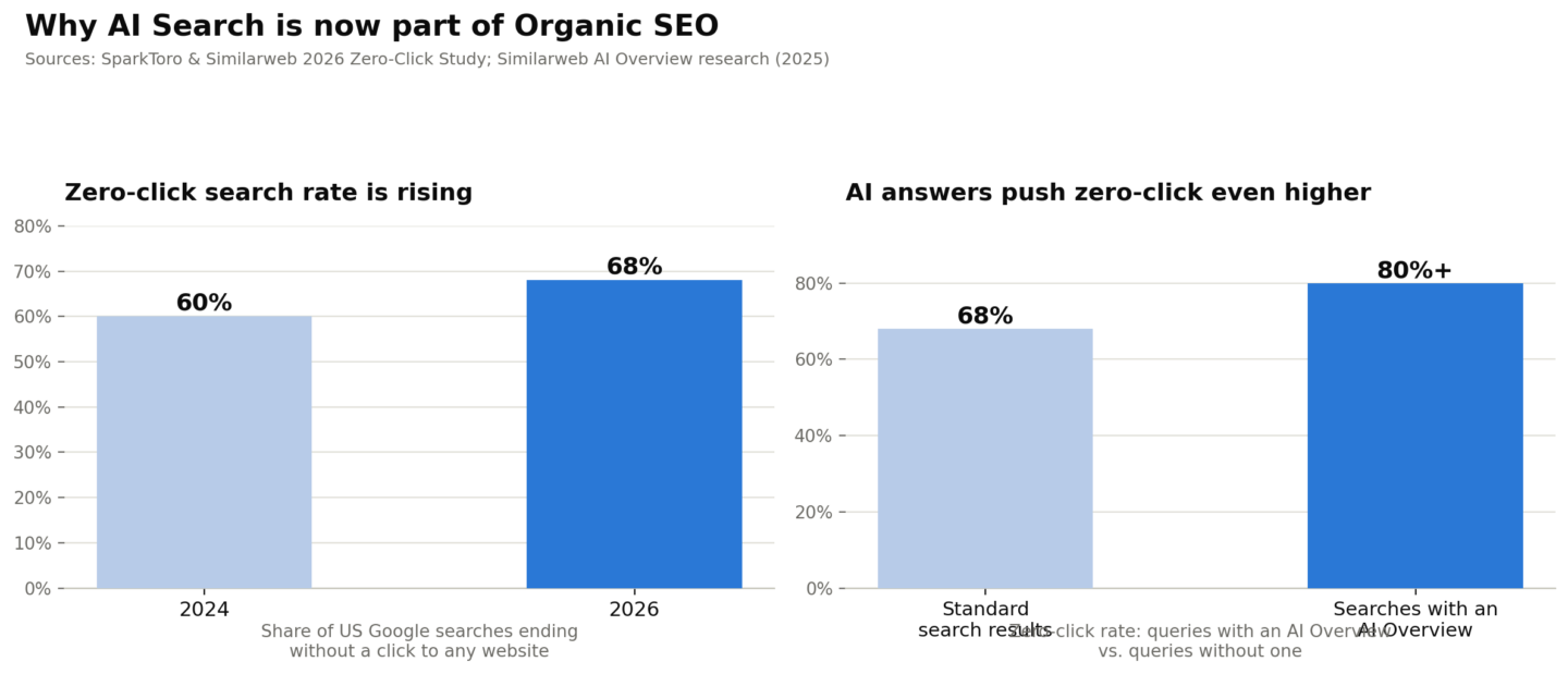 AI SEO Organic Search Engine Optimization Data