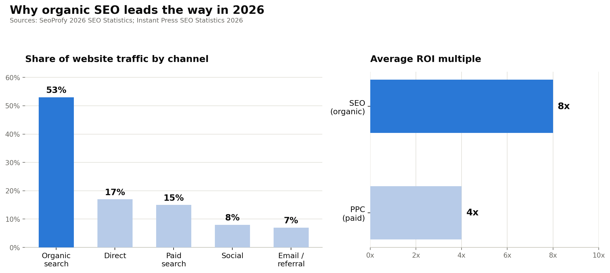 Organic SEO Strength Chart